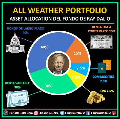 ray dalio all weather portfolio 2023